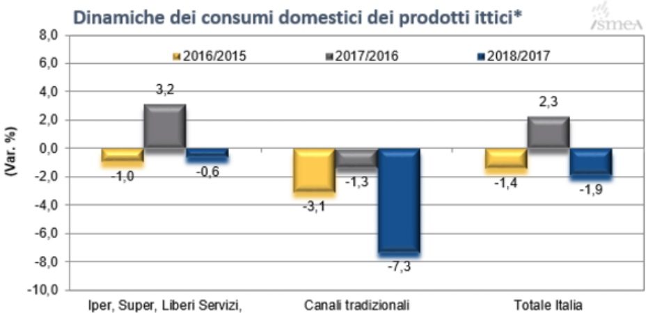 ISMEA: più salmone e prodotti congelati, questo il pesce nel carrello della spesa delle famiglie italiane